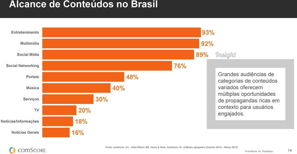 múltiplas oportunidades de propagandas ricas em contexto para usuários engajados.