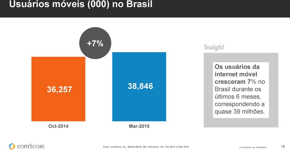 quase 39 milhões. Oct-2014 Mar-2015 Fonte: comscore, Inc.