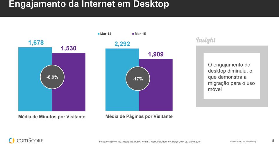 Média de Minutos por Visitante Média de Páginas por Visitante Fonte: comscore, Inc.