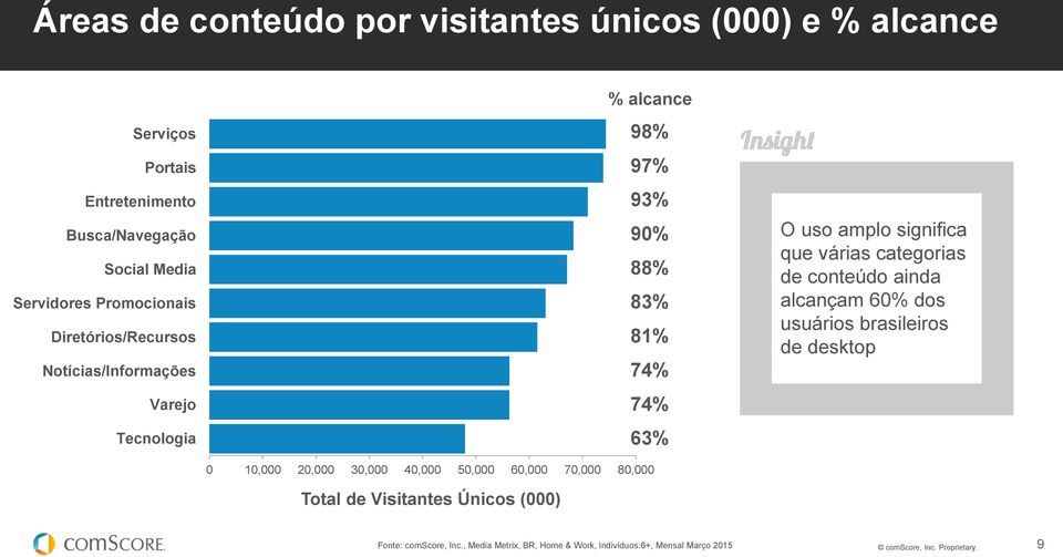 50,000 60,000 70,000 80,000 Total de Visitantes Únicos (000) O uso amplo significa que várias categorias de conteúdo ainda alcançam 60% dos