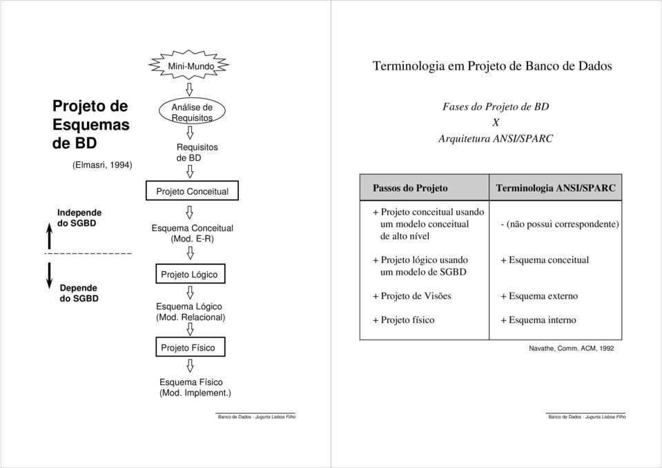 E-R) + Projeto conceitual usando um modelo conceitual de alto nível - (não possui correspondente) Projeto Lógico + Projeto lógico usando um modelo de SGBD +