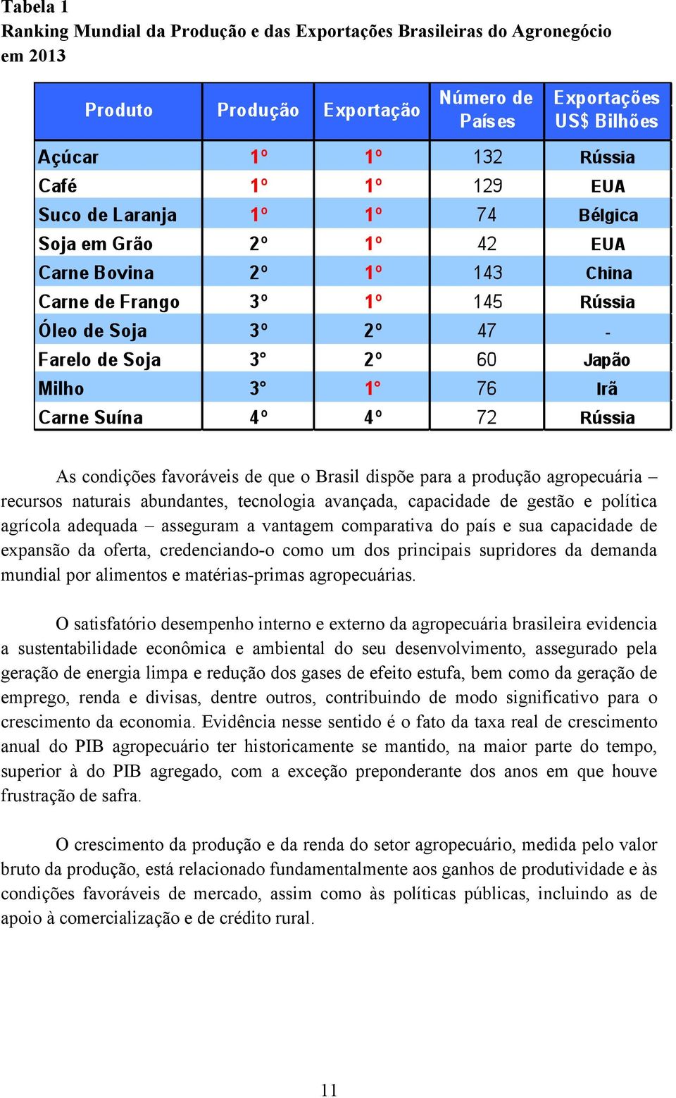 principais supridores da demanda mundial por alimentos e matérias-primas agropecuárias.