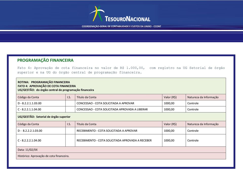 ROTINA: PROGRAMAÇÃO FINANCEIRA FATO 4: APROVAÇÃO DE COTA FINANCEIRA UG/GESTÃO: do órgão central de programação financeira D - 8.2.2.1.1.03.