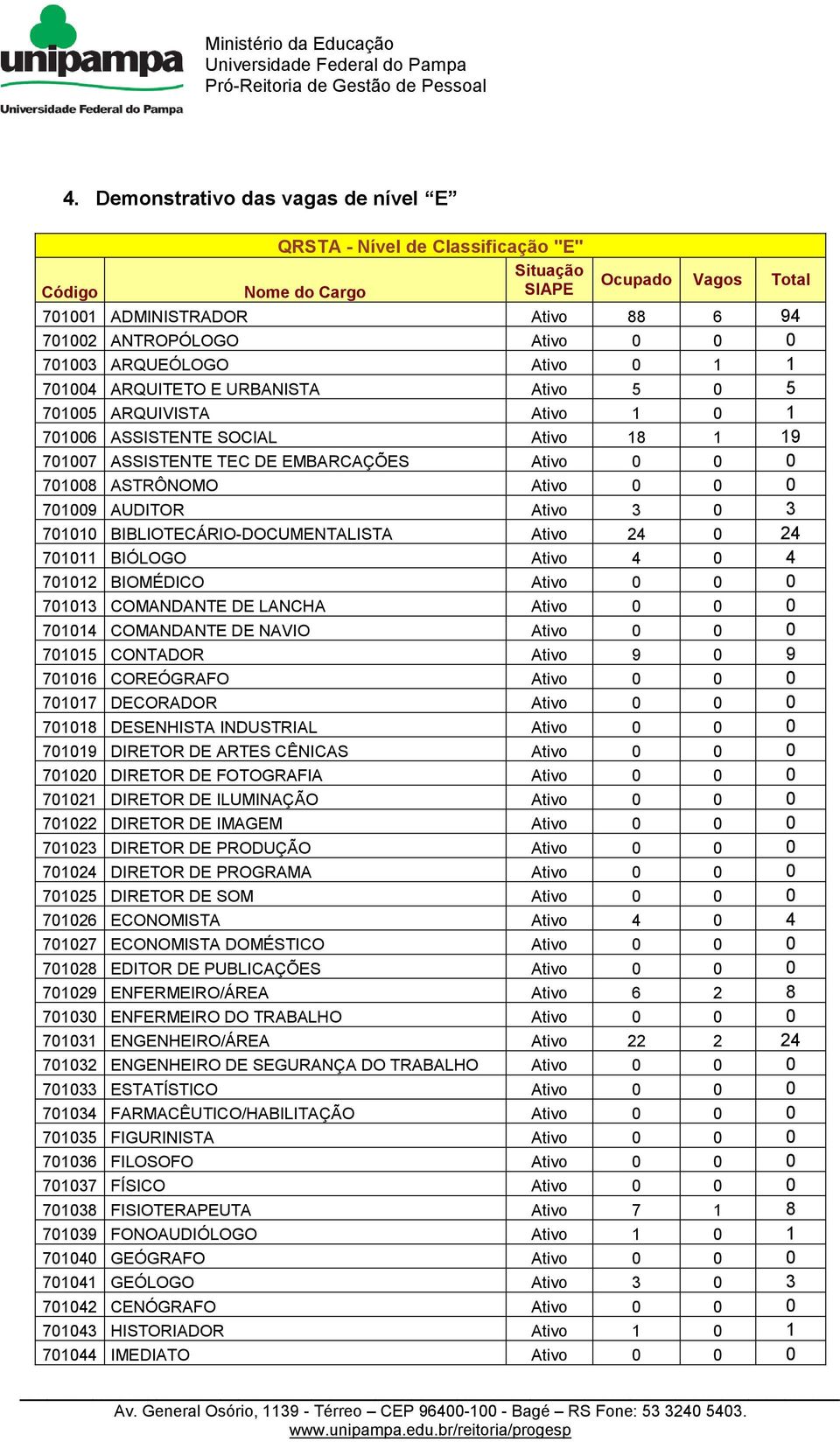 ASTRÔNOMO Ativo 0 0 0 701009 AUDITOR Ativo 3 0 3 701010 BIBLIOTECÁRIO-DOCUMENTALISTA Ativo 24 0 24 701011 BIÓLOGO Ativo 4 0 4 701012 BIOMÉDICO Ativo 0 0 0 701013 COMANDANTE DE LANCHA Ativo 0 0 0