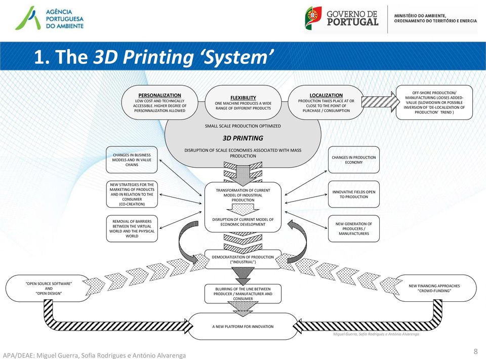 OFF-SHORE PRODUCTION/ MANUFACTURING LOOSES ADDED- VALUE (SLOWDOWN OR POSSIBLE INVERSION OF DE-LOCALIZATION OF PRODUCTION TREND ) SMALL SCALE PRODUCTION OPTIMIZED 3D PRINTING CHANGES IN BUSINESS