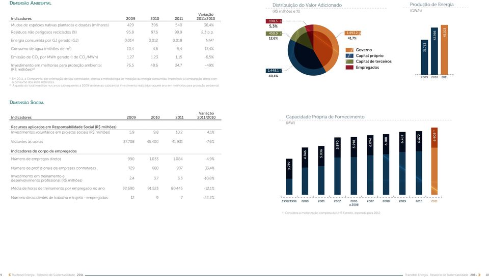 493,2 41,7% Produção de Energia (GW/h) 42.986 45.