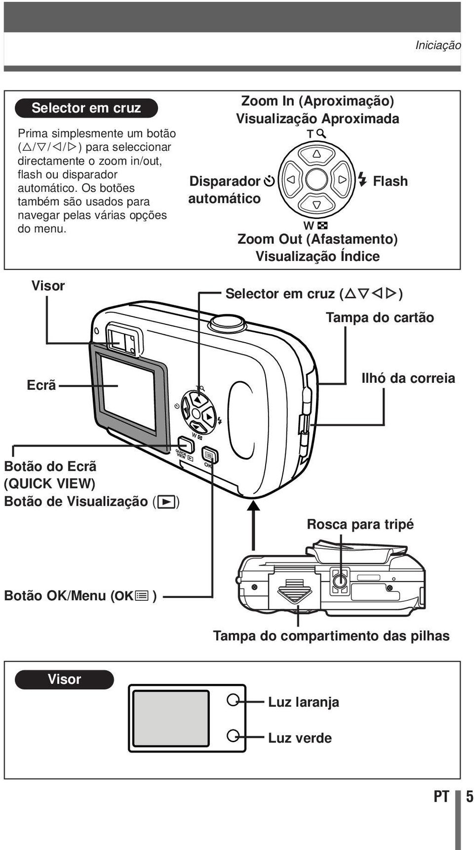 Visor Disparador automático Zoom In (Aproximação) Visualização Aproximada Flash Zoom Out (Afastamento) Visualização Índice Selector em