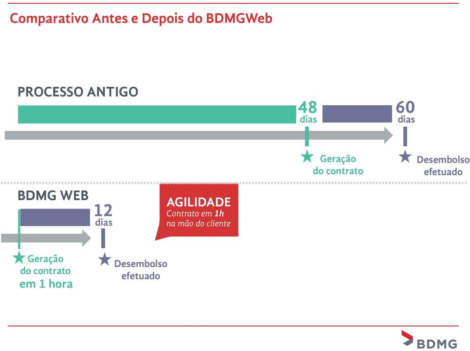 do contrato em 1 hora AGILIDADE Contrato em 1h na mão