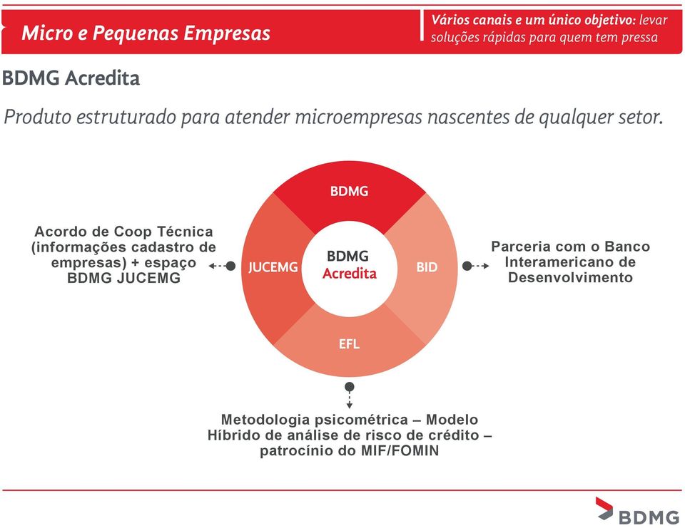 BDMG Acordo de Coop Técnica (informações cadastro de empresas) + espaço BDMG JUCEMG JUCEMG BDMG Acredita BID