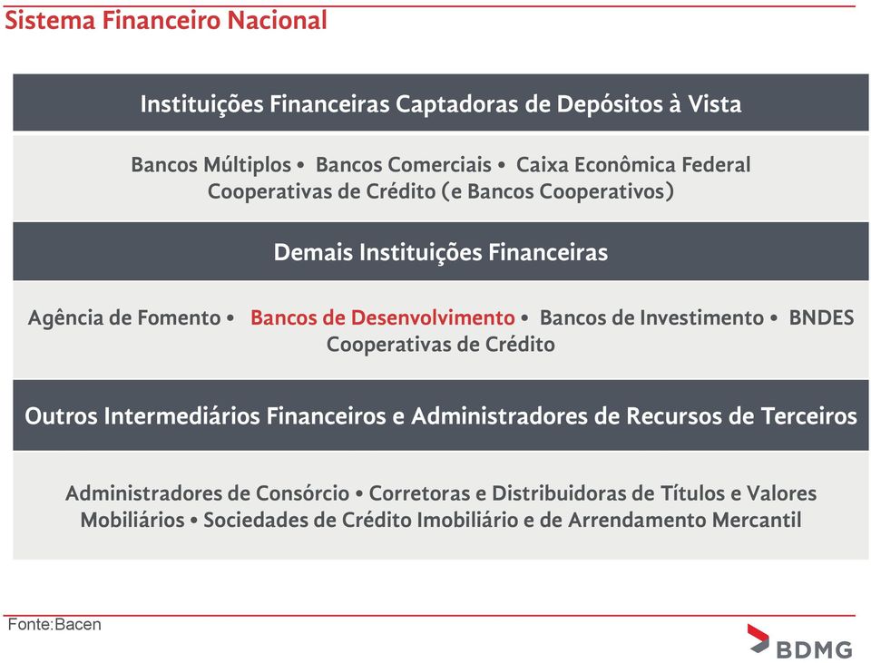 de Investimento BNDES Cooperativas de Crédito Outros Intermediários Financeiros e Administradores de Recursos de Terceiros Administradores