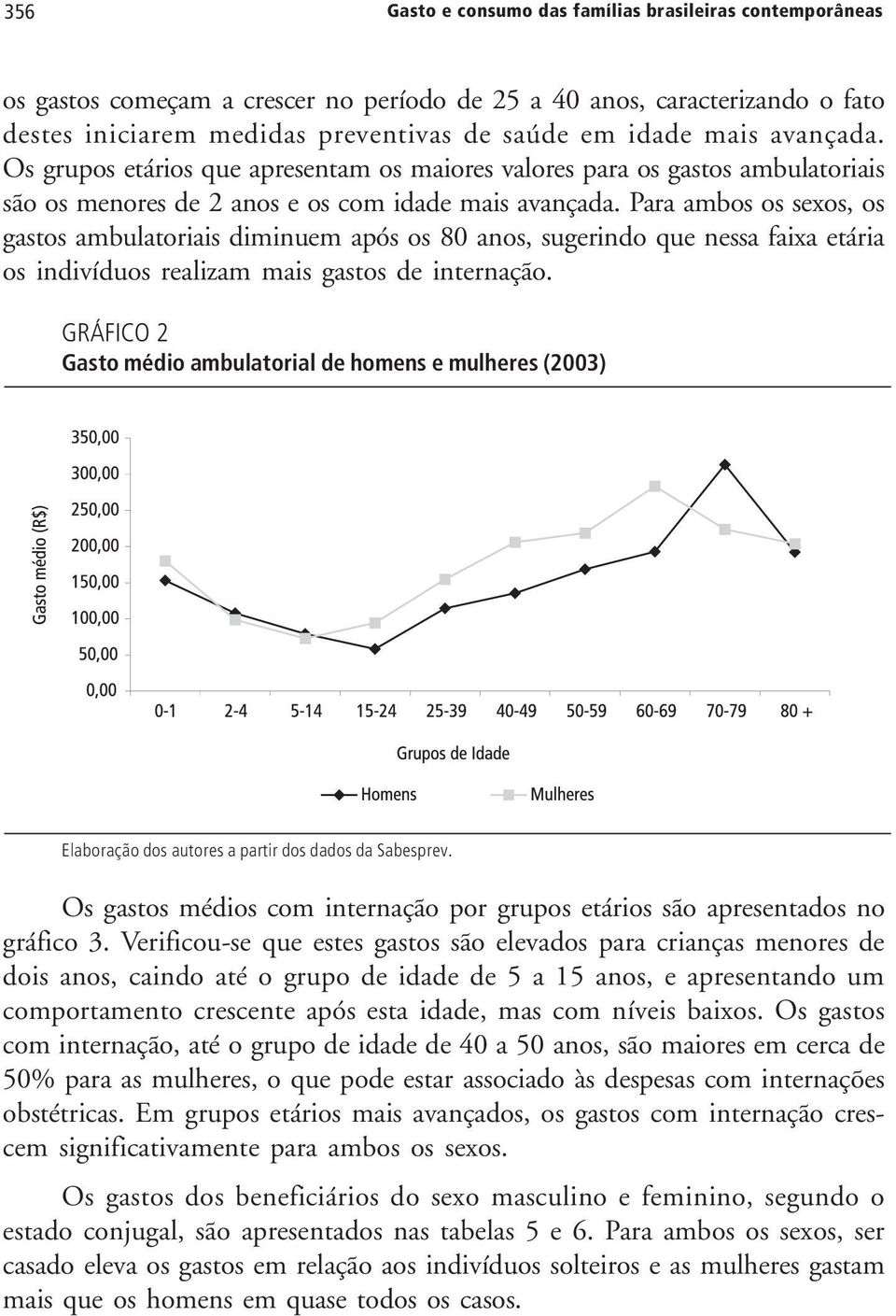 Para ambos os sexos, os gastos ambulatoriais diminuem após os 80 anos, sugerindo que nessa faixa etária os indivíduos realizam mais gastos de internação.