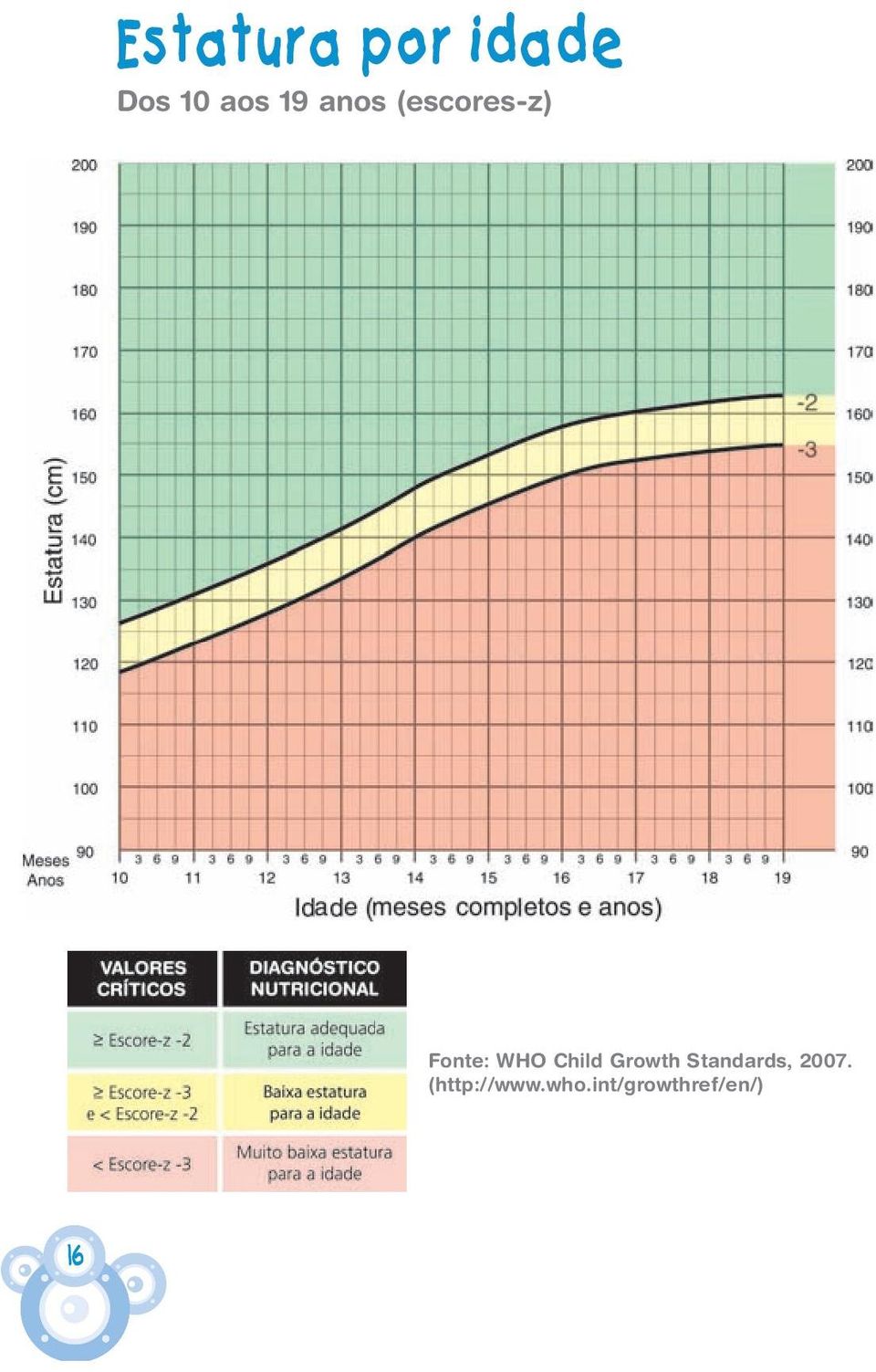 WHO Child Growth Standards, 2007.