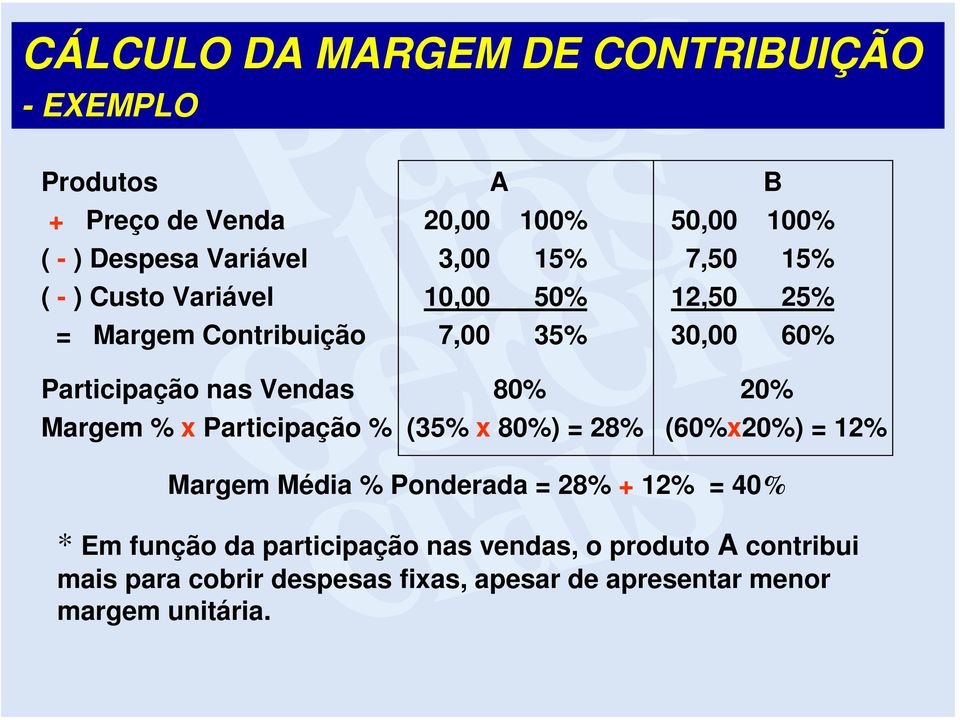 80% 20% Margem % x Participação % (35% x 80%) = 28% (60%x20%) = 12% Margem Média % Ponderada = 28% + 12% = 40% * Em função