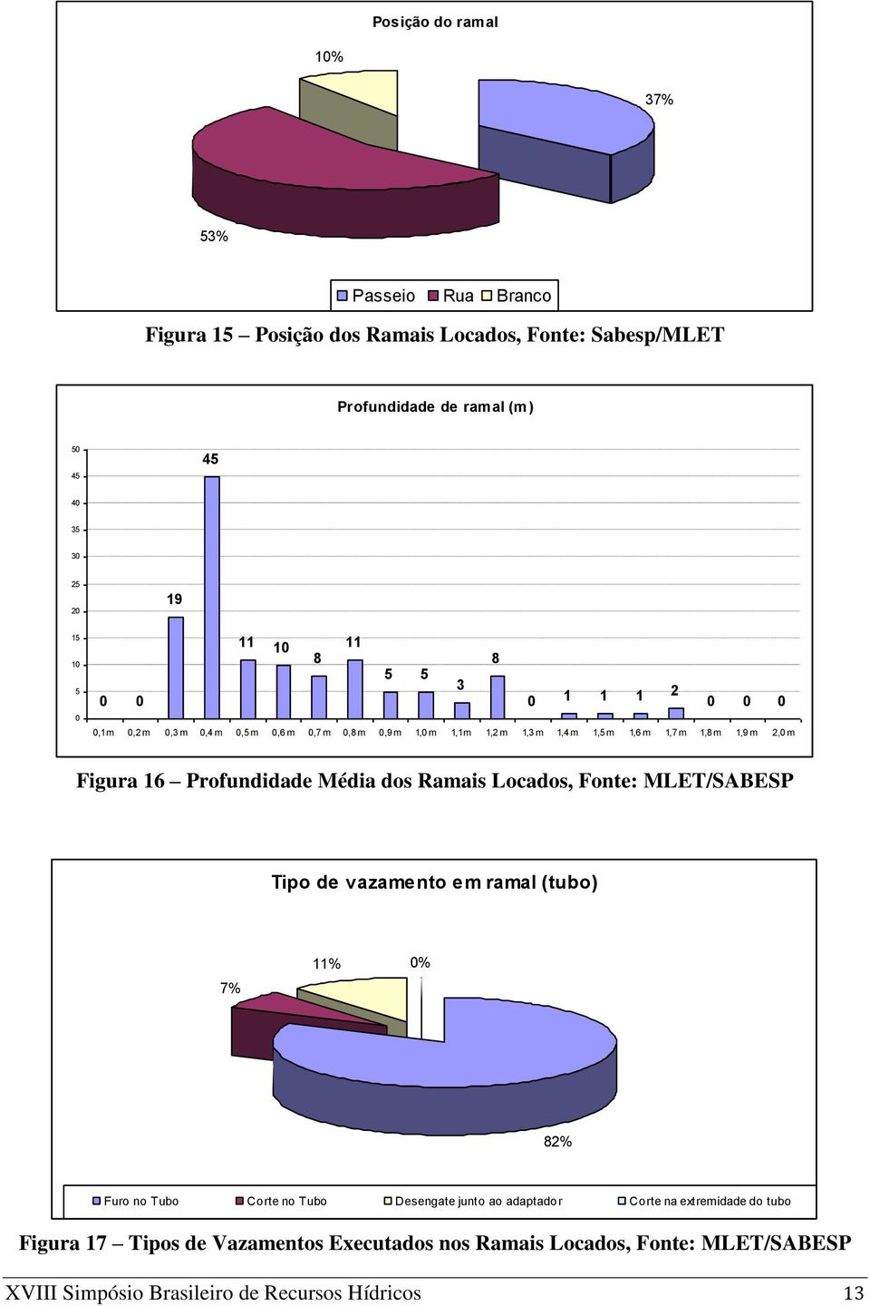 Figura 16 Profundidade Média dos Ramais Locados, Fonte: MLET/SABESP Tipo de vazamento em ramal (tubo) 7% 11% 0% 82% Furo no Tubo Corte no Tubo Desengate junto ao