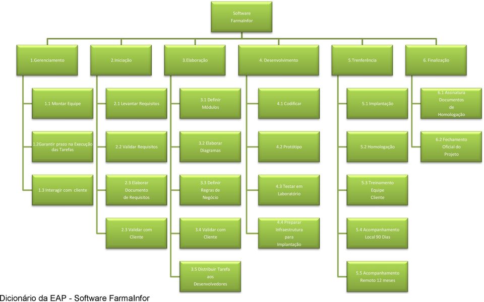 2 Fechamento Oficial do Projeto 1.3 Interagir com cliente 2.3 Elaborar Documento de Requisitos 3.3 Definir Regras de Negócio 4.3 Testar em Laboratório 5.3 Treinamento Equipe 4.4 Preparar 2.