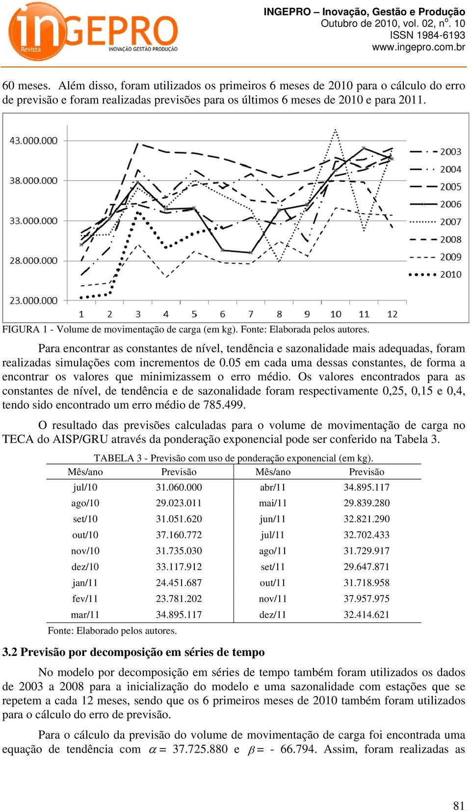 FIGURA 1 - Volume de movimenação de carga (em kg). Fone: Elaborada pelos auores.