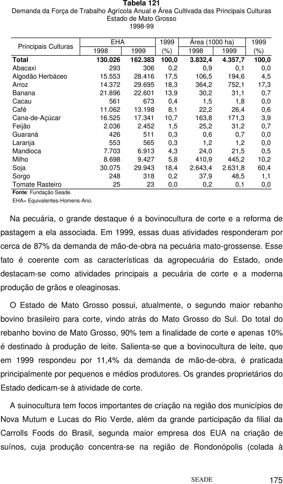 601 13,9 30,2 31,1 0,7 Cacau 561 673 0,4 1,5 1,8 0,0 Café 11.062 13.198 8,1 22,2 26,4 0,6 Cana-de-Açúcar 16.525 17.341 10,7 163,8 171,3 3,9 Feijão 2.036 2.