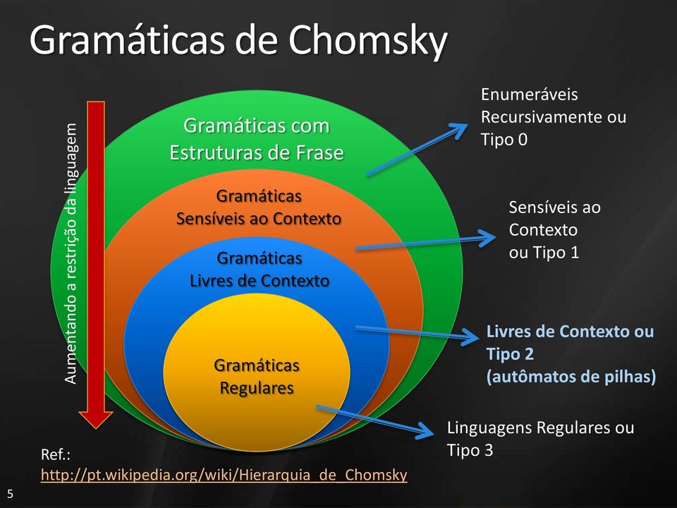 Contexto Sensíveis ao Contexto ou Tipo 1 5 Gramáticas Regulares Ref.: http://pt.wikipedia.