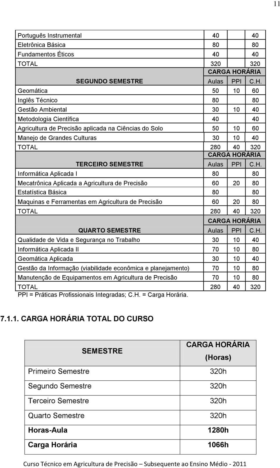 Geomática 50 10 60 Inglês Técnico 80 80 Gestão Ambiental 30 10 40 Metodologia Científica 40 40 Agricultura de Precisão aplicada na Ciências do Solo 50 10 60 Manejo de Grandes Culturas 30 10 40 TOTAL