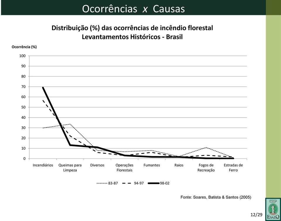 Incendiários Queimas para Limpeza Diversos Operações Florestais Fumantes Raios