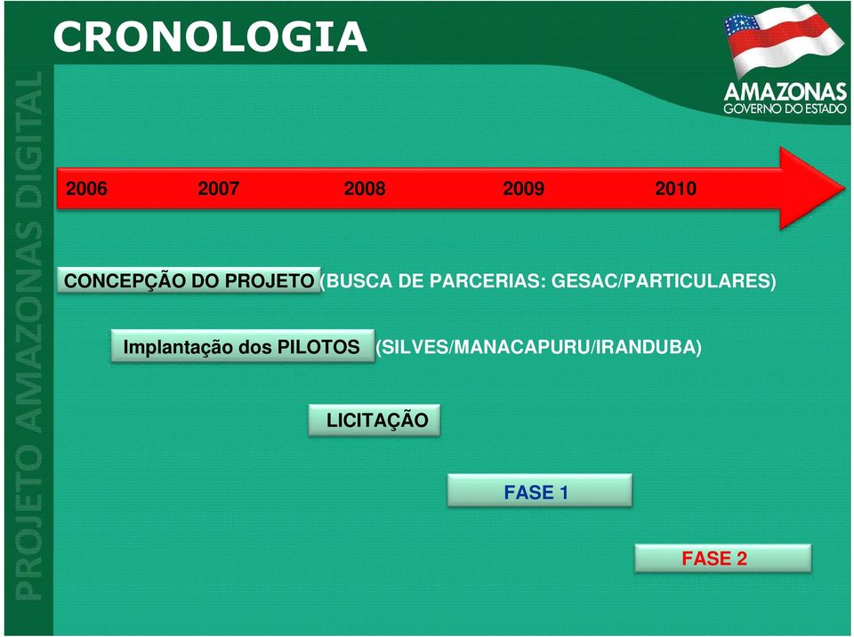 GESAC/PARTICULARES) Implantação dos PILOTOS