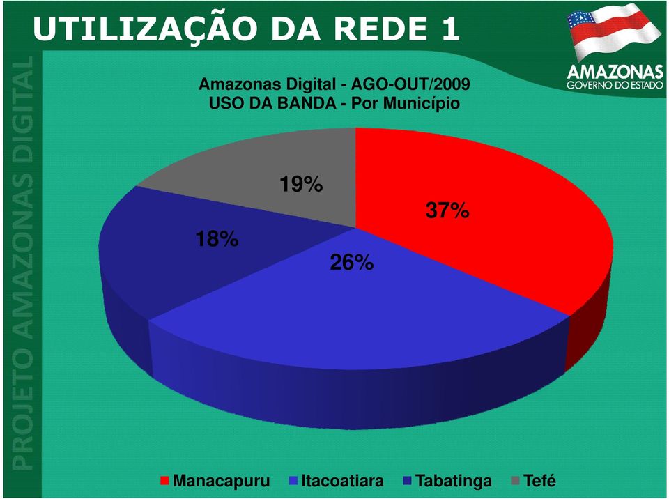 BANDA - Por Município 18% 19% 26%