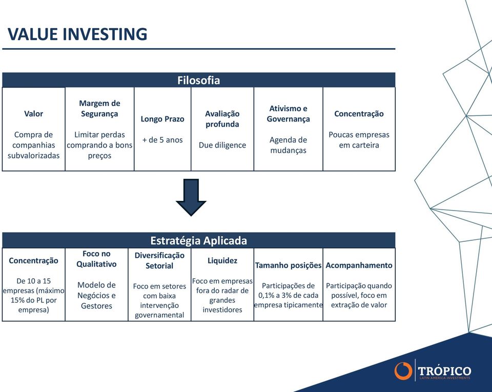 Setorial Liquidez Tamanho posições Acompanhamento De 10 a 15 empresas (máximo 15% do PL por empresa) Modelo de Negócios e Gestores Foco em setores com baixa intervenção