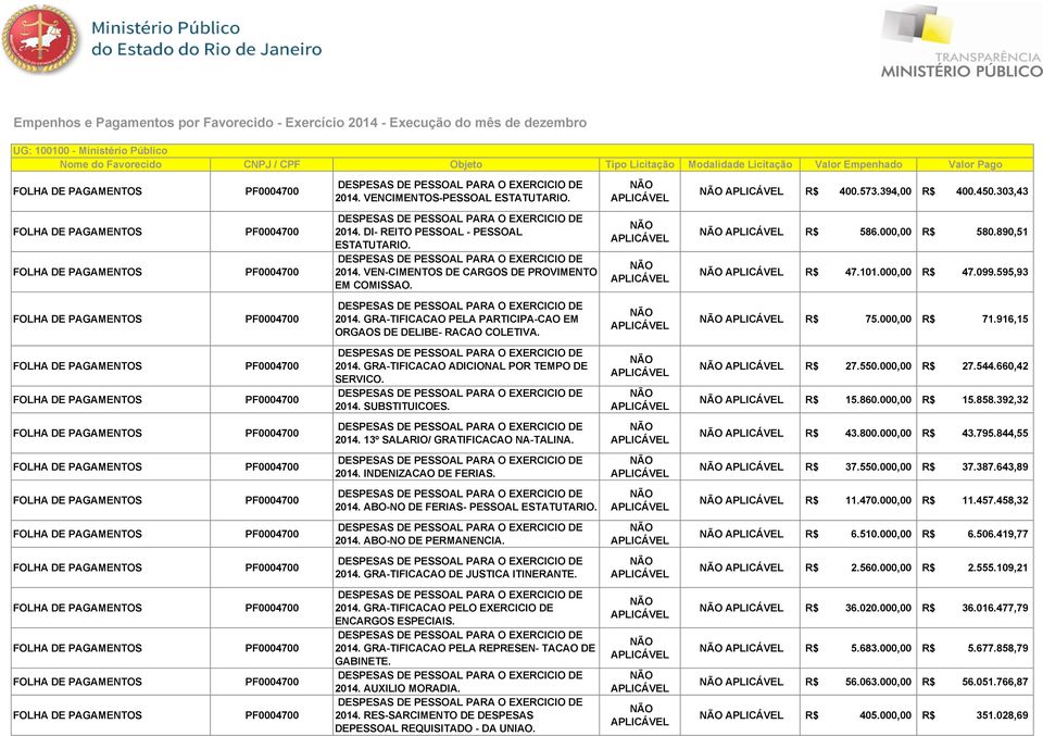 303,43 FOLHA DE PAGAMENTOS FOLHA DE PAGAMENTOS PF0004700 PF0004700 DESPESAS DE PESSOAL PARA O EXERCICIO DE 2014. DI REITO PESSOAL PESSOAL ESTATUTARIO. DESPESAS DE PESSOAL PARA O EXERCICIO DE 2014. VENCIMENTOS DE CARGOS DE PROVIMENTO EM COMISSAO.