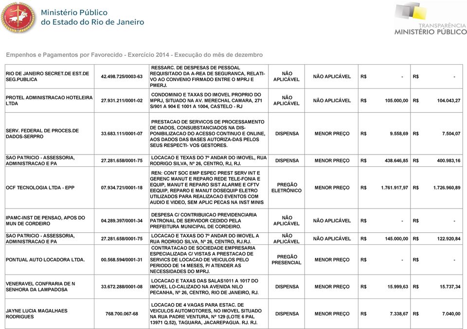 211/000102 CONDOMINIO E TAXAS DO IMOVEL PROPRIO DO MPRJ, SITUADO NA AV. MERECHAL CAMARA, 271 S/901 A 904 E 1001 A 1004, CASTELO RJ R$ 105.000,00 R$ 104.043,27 SERV. FEDERAL DE PROCES.