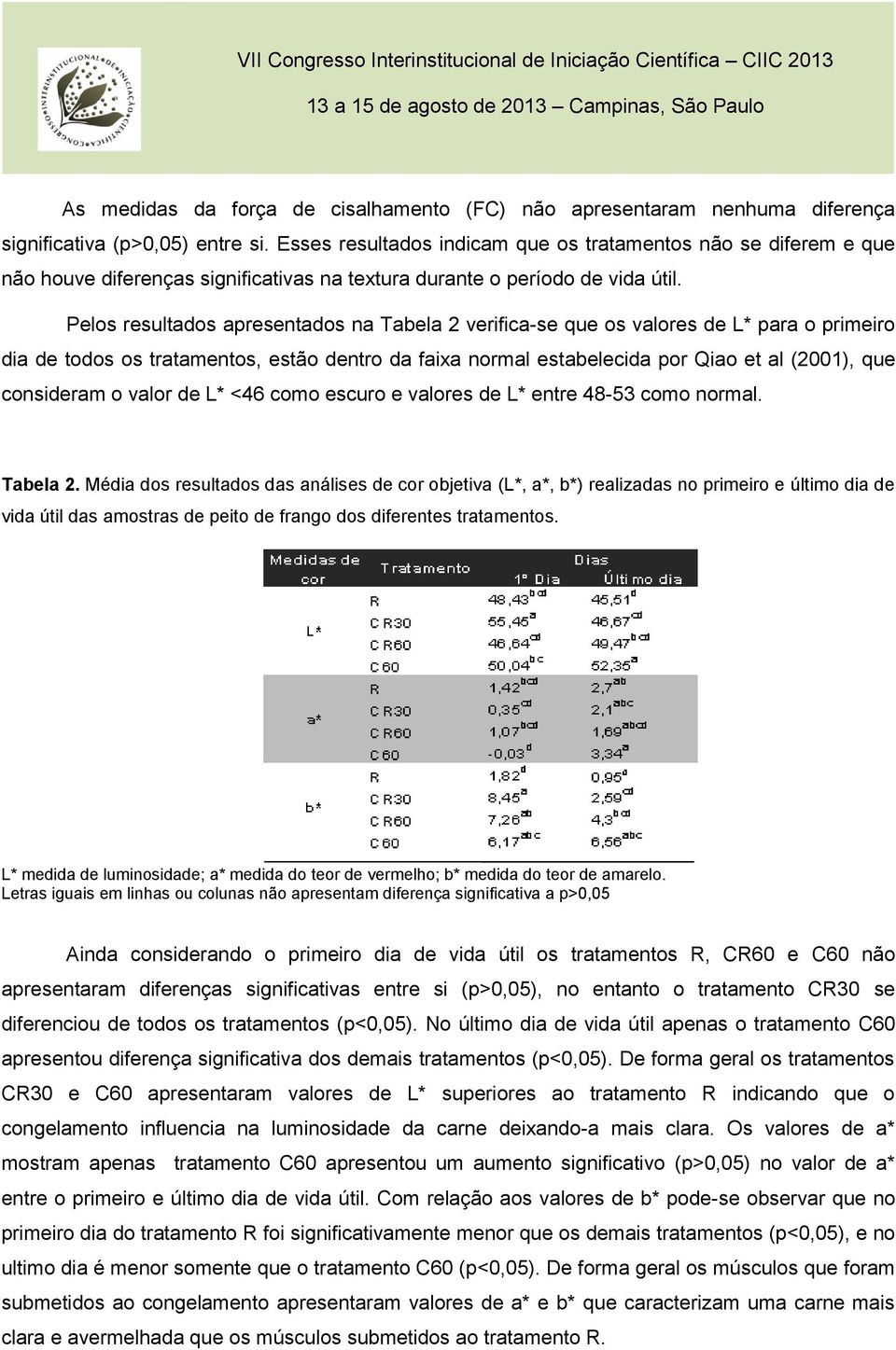 Pelos resultados apresentados na Tabela 2 verifica-se que os valores de L* para o primeiro dia de todos os tratamentos, estão dentro da faixa normal estabelecida por Qiao et al (2001), que consideram