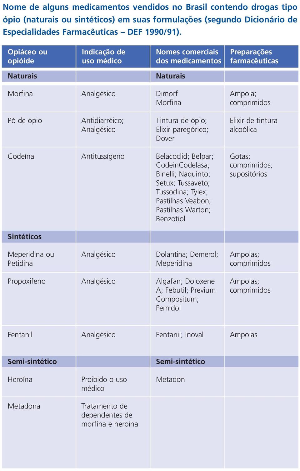 Antidiarréico; Analgésico Tintura de ópio; Elixir paregórico; Dover Elixir de tintura alcoólica Codeína Antitussígeno Belacoclid; Belpar; CodeinCodelasa; Binelli; Naquinto; Setux; Tussaveto;