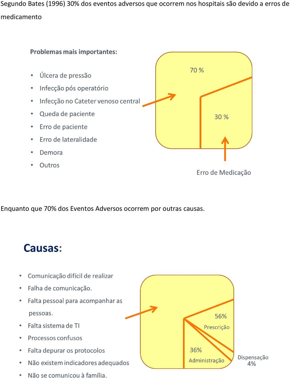 devido a erros de medicamento Enquanto que