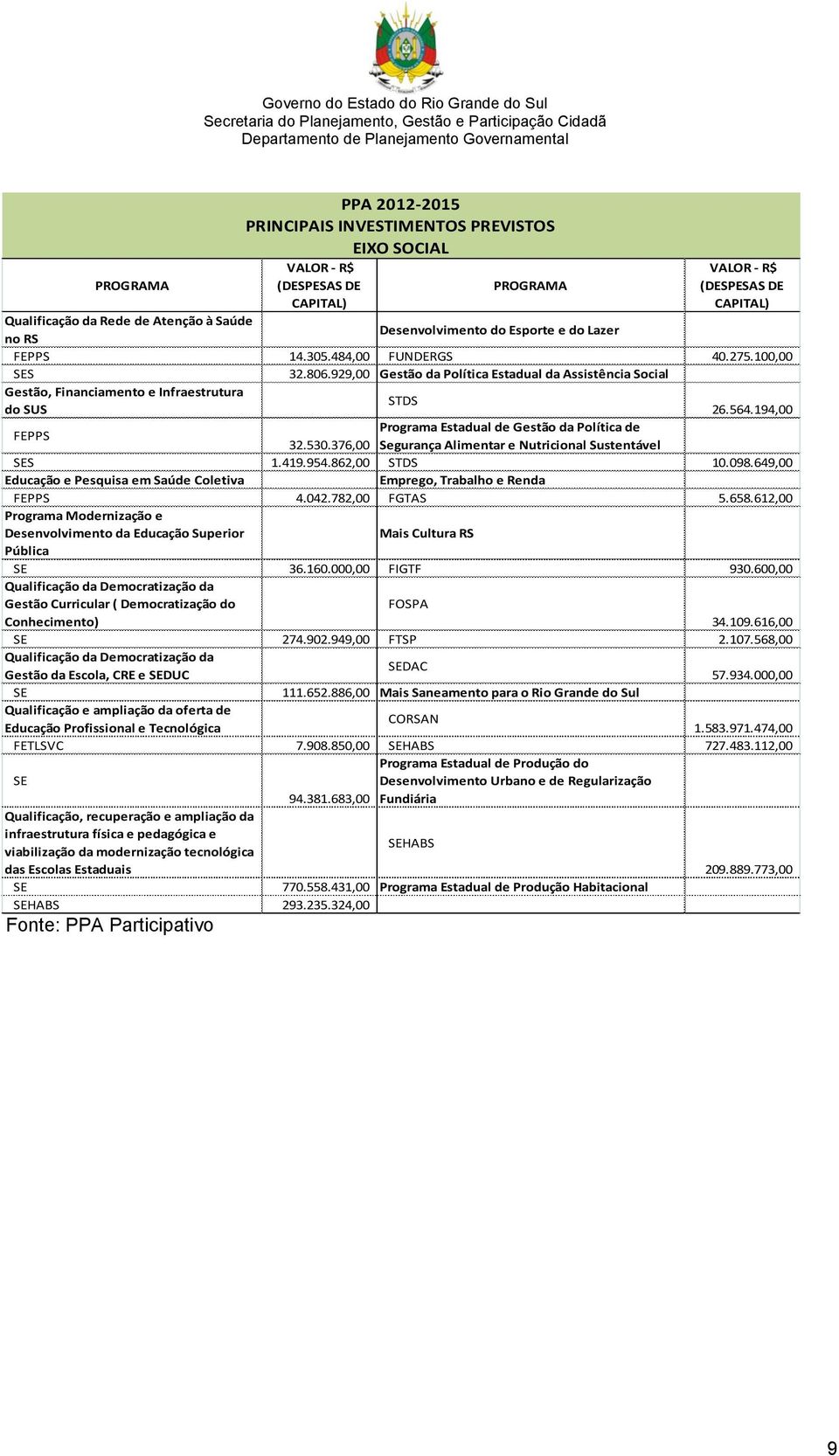 564.194,00 FEPPS Programa Estadual de Gestão da Política de 32.530.376,00 Segurança Alimentar e Nutricional Sustentável SES 1.419.954.862,00 STDS 10.098.