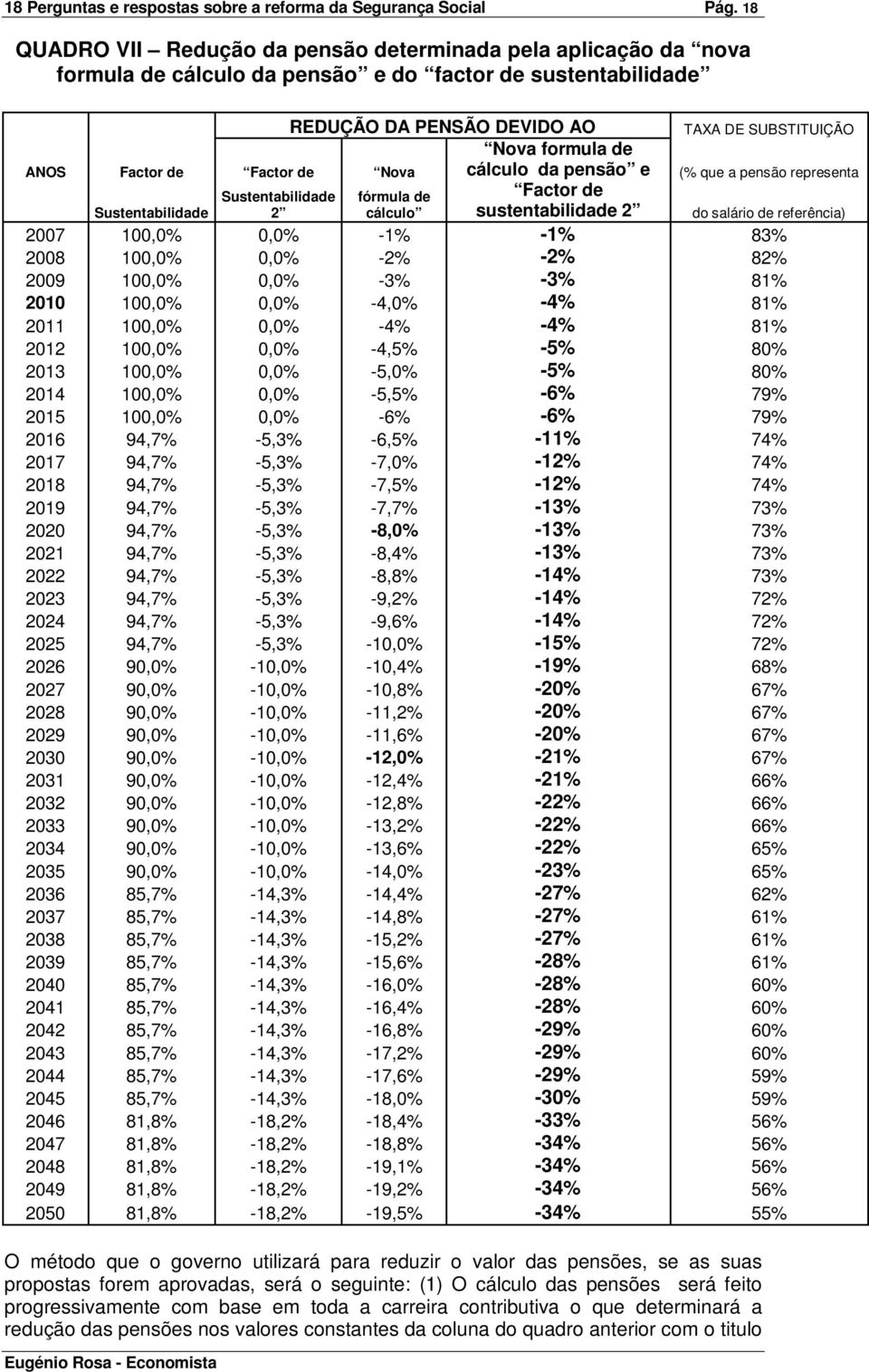 Nova cálculo da pensão e Sustentabilidade fórmula de Factor de Sustentabilidade 2 cálculo sustentabilidade 2 2007 100,0% 0,0% -1% -1% 83% 2008 100,0% 0,0% -2% -2% 82% 2009 100,0% 0,0% -3% -3% 81%