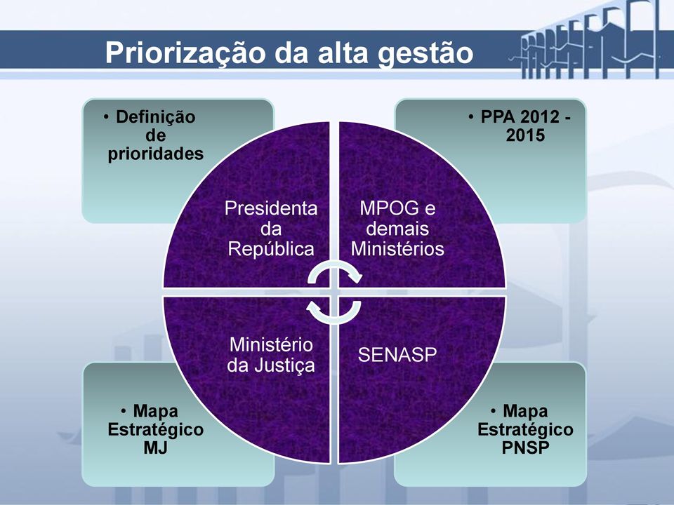 República MPOG e demais Ministérios Ministério