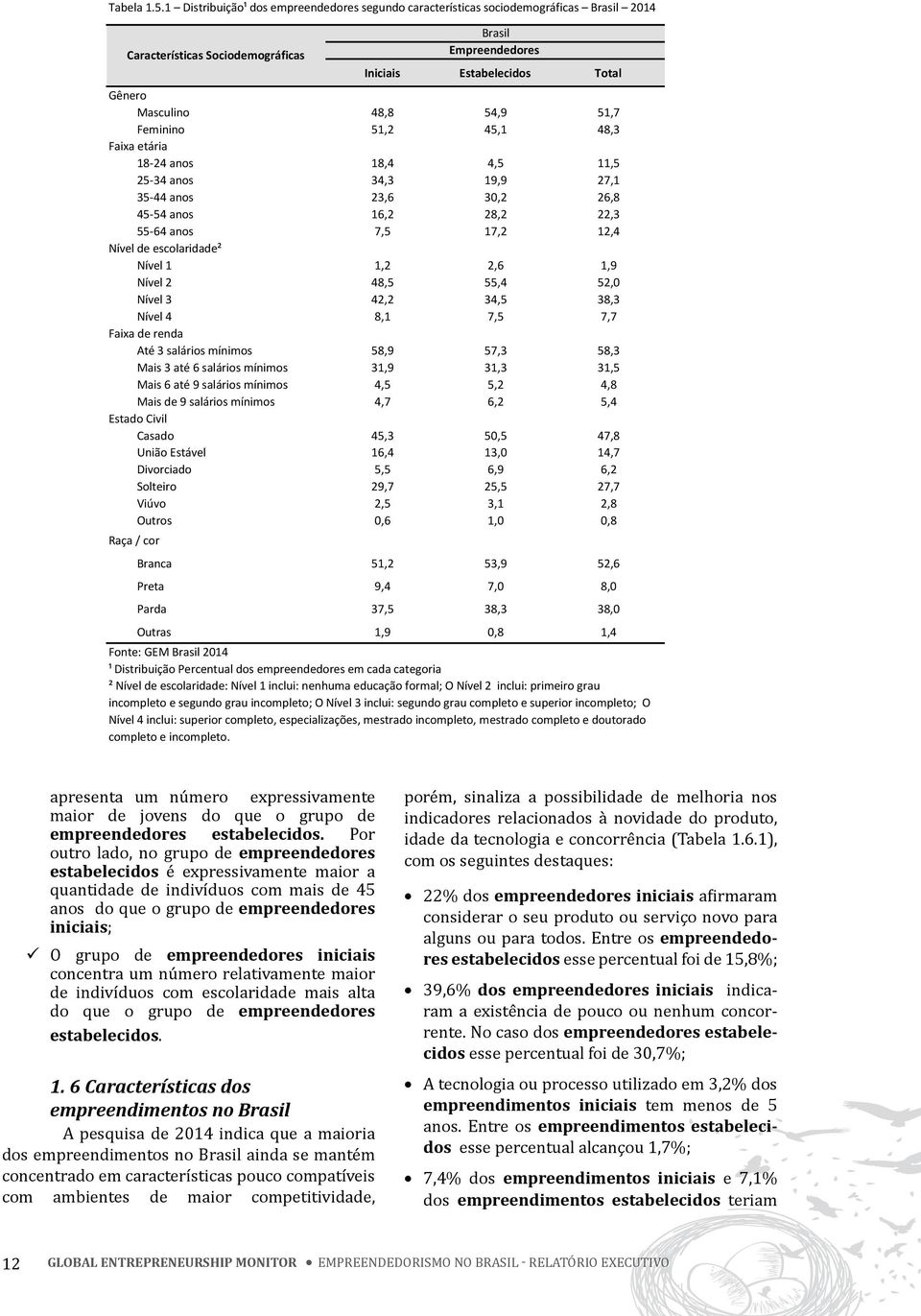 Feminino 51,2 45,1 48,3 Faixa etária 18-24 anos 18,4 4,5 11,5 25-34 anos 34,3 19,9 27,1 35-44 anos 23,6 30,2 26,8 45-54 anos 16,2 28,2 22,3 55-64 anos 7,5 17,2 12,4 Nível de escolaridade² Nível 1 1,2