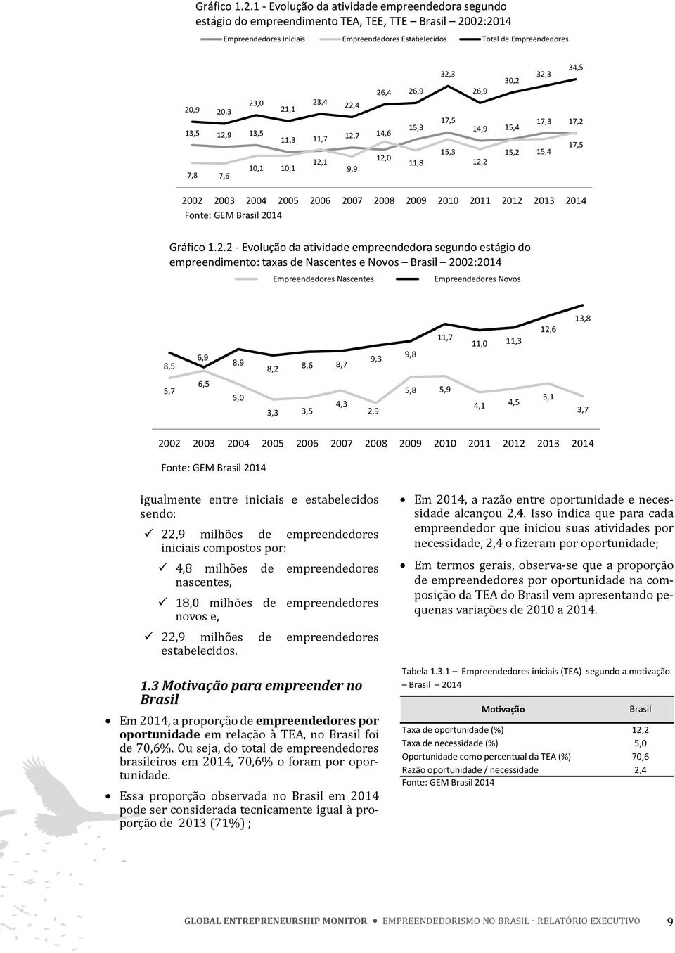 empreendedora segundo estágio do empreendimento TEA, TEE, TTE 2002:2014 Empreendedores Iniciais Empreendedores Estabelecidos Total de Empreendedores 34,5 32,3 32,3 Gráfico 30,2 26,4 26,9 26,9 23,0