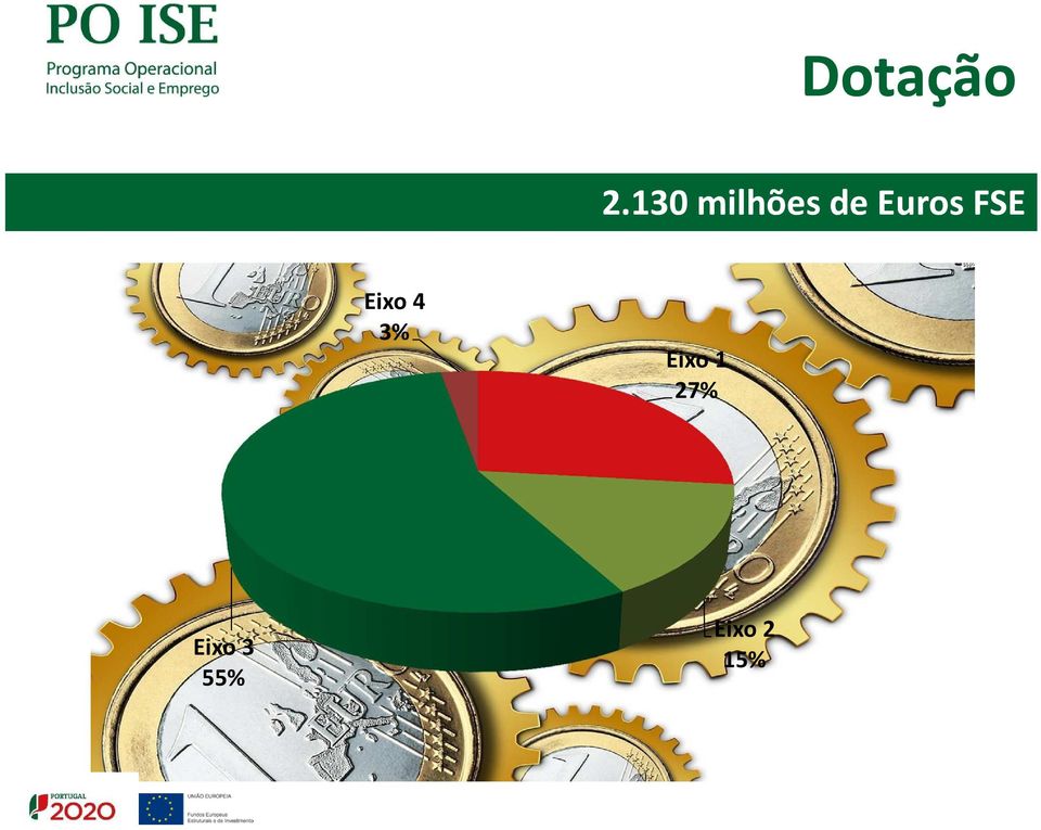 Euros FSE Eixo 4 3%