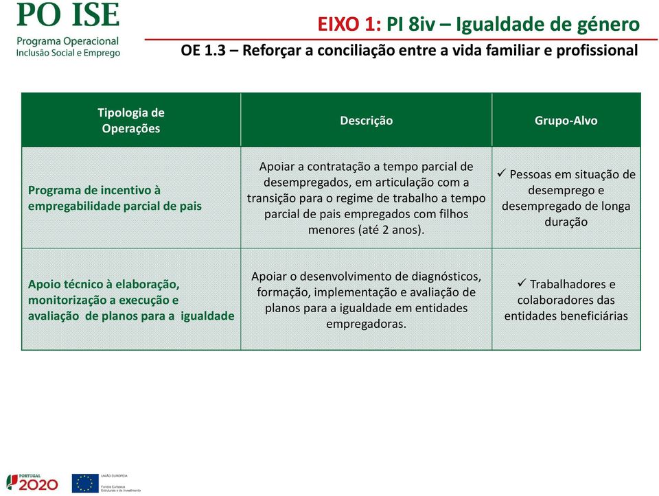 contratação a tempo parcial de desempregados, em articulação com a transição para o regimede trabalho a tempo parcial de pais empregados com filhos menores (até 2 anos).