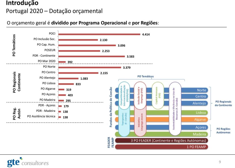 dividido por Programa Operacional e por Regiões: POCI PO Inclusão Soc. PO Cap. Hum.