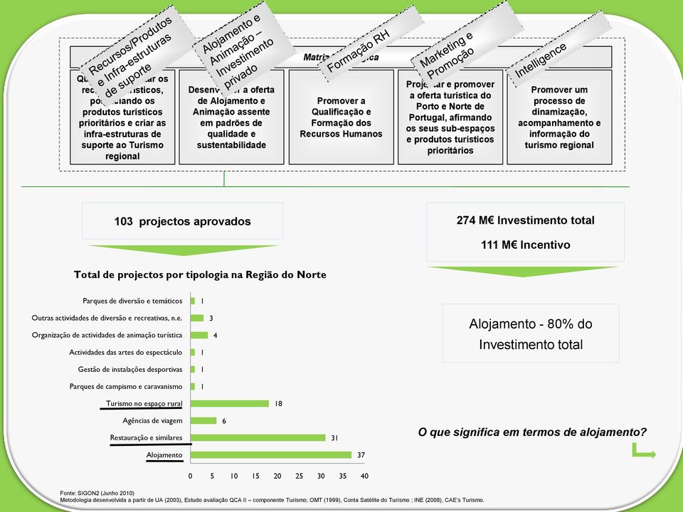 afirmando os seus sub-espaços e produtos turísticos prioritários Promover um processo de dinamização, acompanhamento e informação do turismo regional 103 projectos aprovados 274 M Investimento total