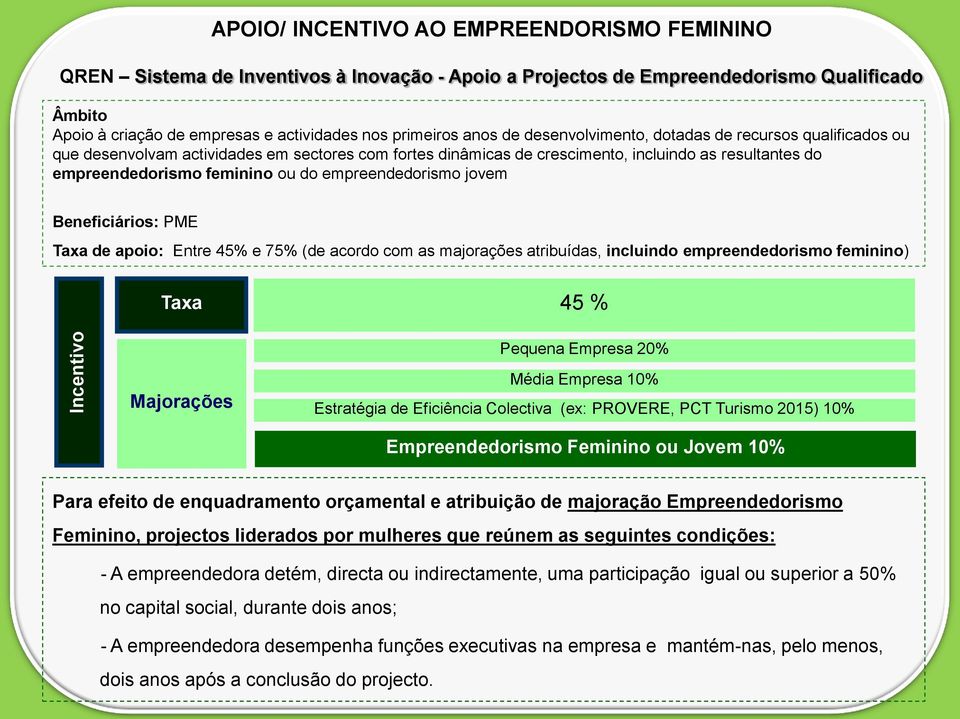 feminino ou do empreendedorismo jovem Beneficiários: PME Taxa de apoio: Entre 45% e 75% (de acordo com as majorações atribuídas, incluindo empreendedorismo feminino) Taxa 45 % Pequena Empresa 20%