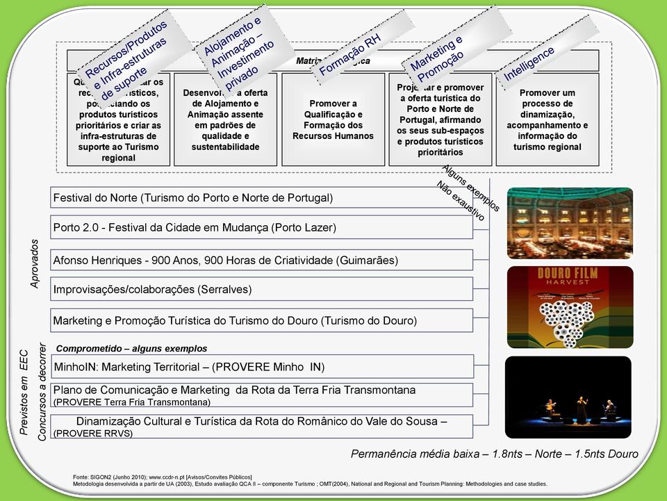 oferta turística do Porto e Norte de Portugal, afirmando os seus sub-espaços e produtos turísticos prioritários Promover um processo de dinamização, acompanhamento e informação do turismo regional