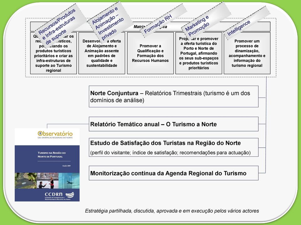 afirmando os seus sub-espaços e produtos turísticos prioritários Promover um processo de dinamização, acompanhamento e informação do turismo regional Norte Conjuntura Relatórios Trimestrais (turismo