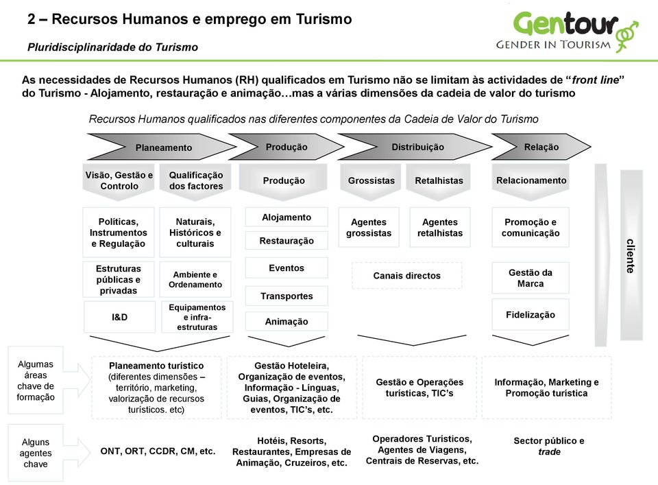 Distribuição Relação Visão, Gestão e Controlo Qualificação dos factores Produção Grossistas Retalhistas Relacionamento Políticas, Instrumentos e Regulação Estruturas públicas e privadas I&D Naturais,