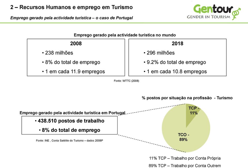 8 empregos Fonte: WTTC (2008) % postos por situação na profissão - Turismo Emprego gerado pela actividade turística em Portugal 438.