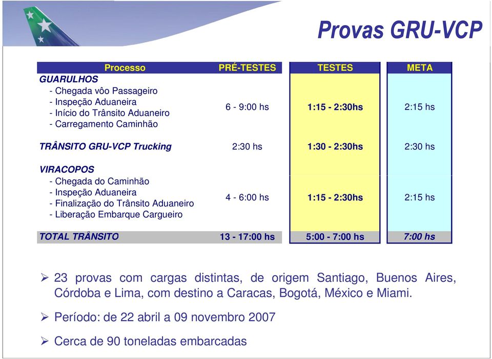 Trânsito Aduaneiro - Liberação Embarque Cargueiro 4-6:00 hs 1:15-2:30hs 2:15 hs TOTAL TRÂNSITO 13-17:00 hs 5:00-7:00 hs 7:00 hs 23 provas com cargas distintas,