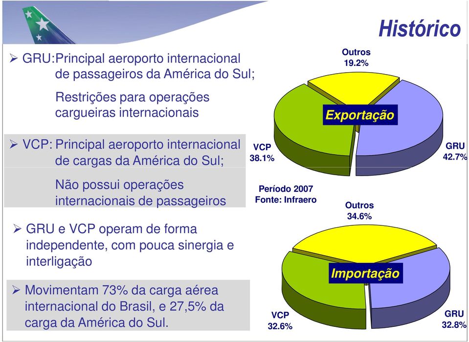 7% Não possui operações internacionais de passageiros GRU e VCP operam de forma independente, com pouca sinergia e interligação