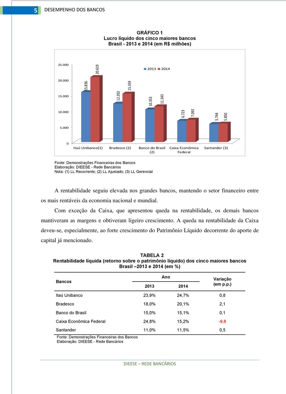 000 0 Itaú Unibanco(1) Bradesco (2) Banco do Brasil (2) Caixa Econômica Federal Santander (3) Nota: (1) LL Recorrente; (2) LL Ajustado; (3) LL Gerencial A rentabilidade seguiu elevada nos grandes