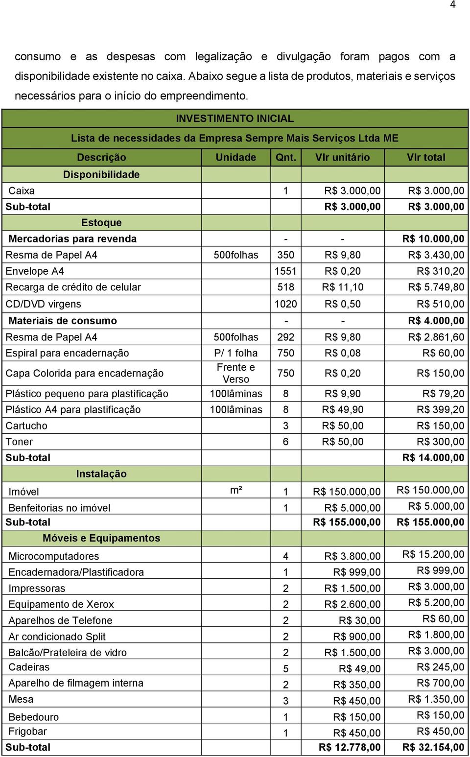 INVESTIMENTO INICIAL Lista de necessidades da Empresa Sempre Mais Serviços Ltda ME Descrição Unidade Qnt. Vlr unitário Vlr total Disponibilidade Caixa 1 R$ 3.000,00 R$ 3.000,00 Sub-total R$ 3.